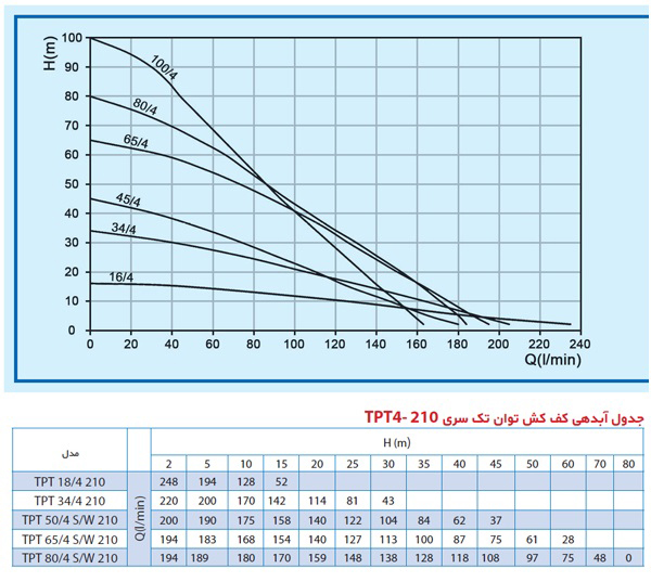 منحنی پمپ - پمپ کف کش 50 متری 1/4 -1 اینچ توان مدل TPT 50.4 -3PH